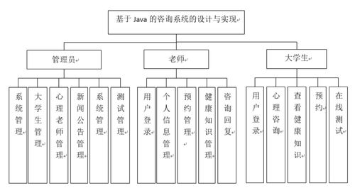 基于Java的咨询系统的设计与实现——计算机毕业设计源码及计算机网络工程施工要点解析