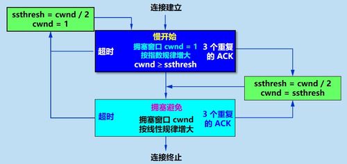 计算机网络TCP拥塞控制详记及其在计算机网络工程施工中的实践