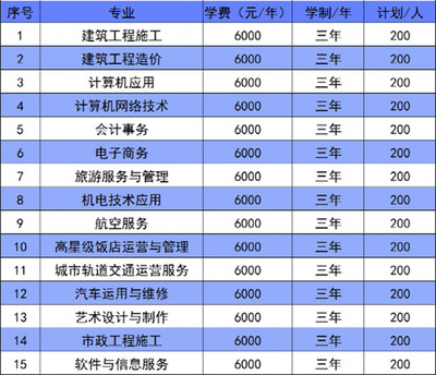 林州建筑职业技术学院2022年计算机网络工程施工专业（中专/五年制）招生简章